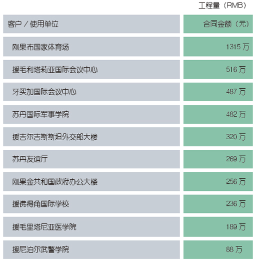 11出口援外