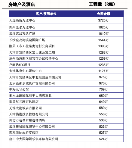 09详情房地产及酒店