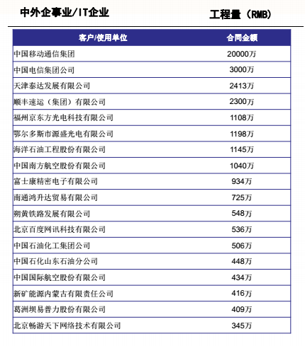 07详情中外企事业IT企业